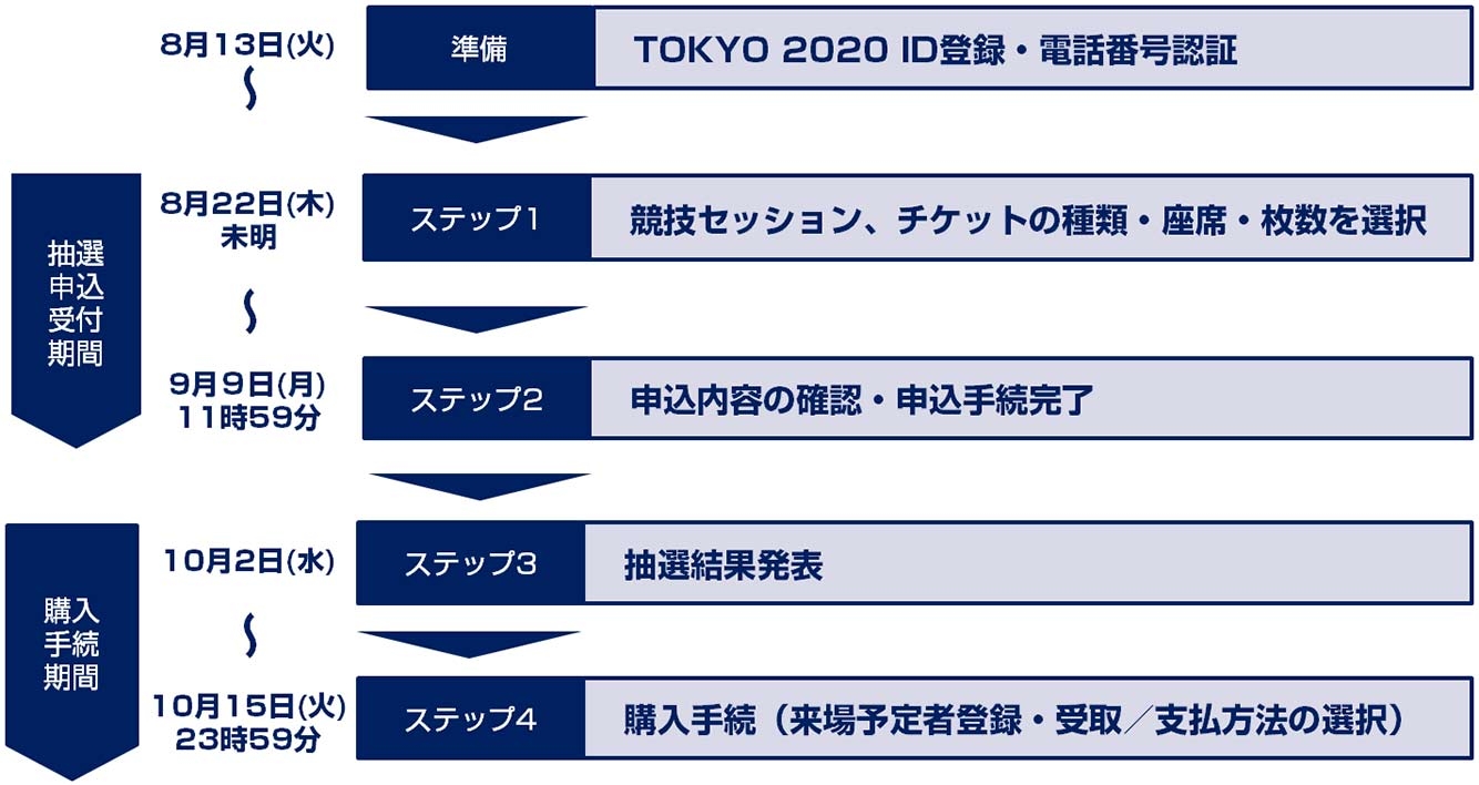 東京パラリンピックチケットの購入方法や申し込み期間はいつまで 価格も調査 子供に尽くしすぎて毎月お小遣いが底をつく３児の父親のブログ